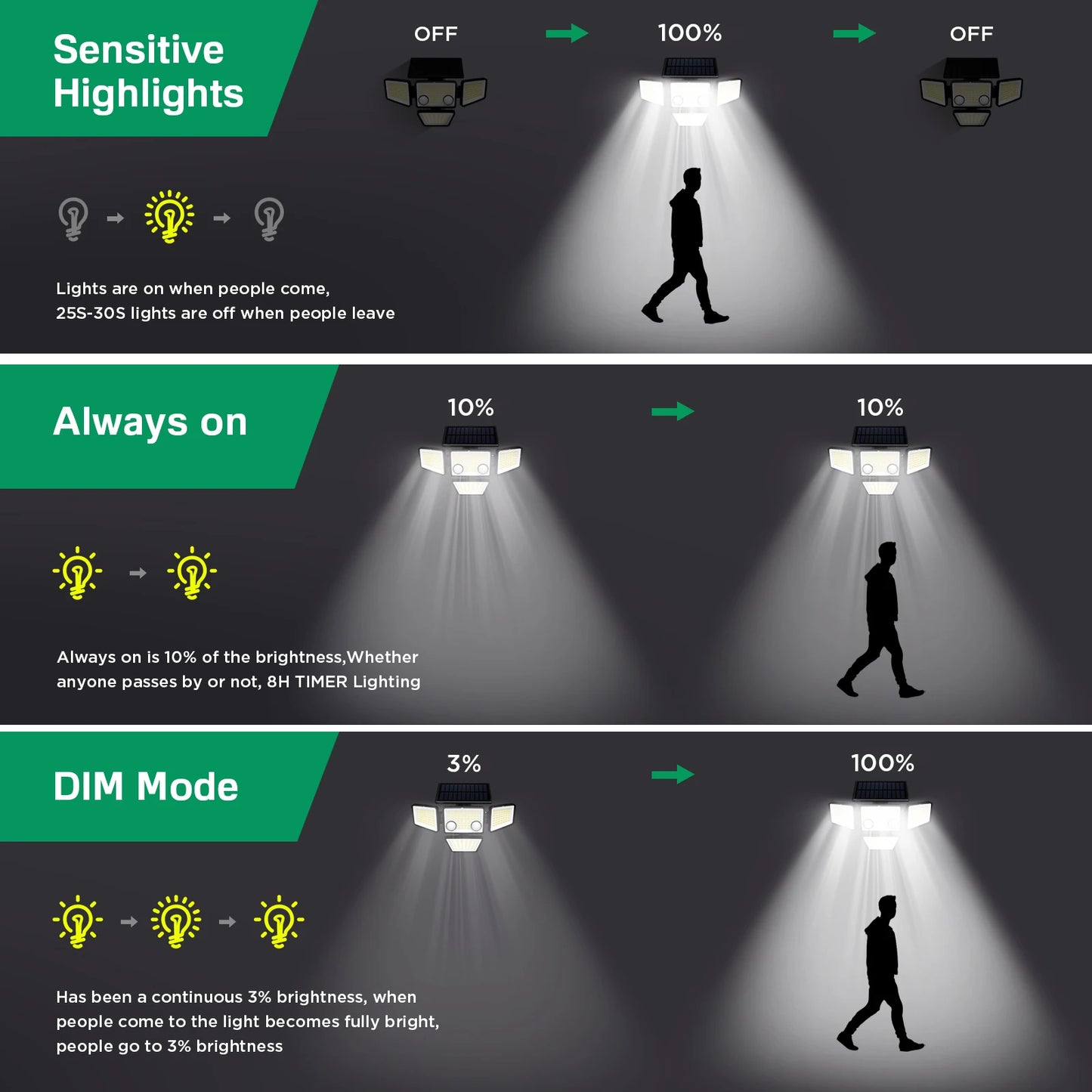 3000LM 188 LED Motion Solar Sensor Lights